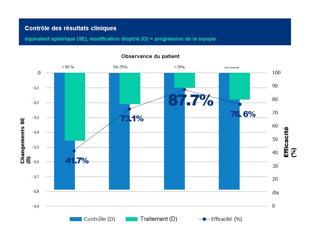 Graphique : efficacité du contrôle de la myopie selon l'observance du patient, de 41,7 % (moins de 50 %) à 87,7 % (plus de 75 %), et 76,6 % dans l'ensemble