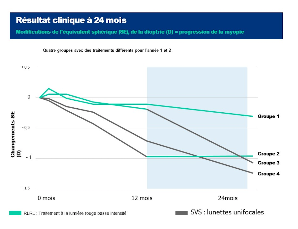 Graphique : évolution de l'équivalent sphérique sur 24 mois dans quatre groupes, traités par RLRL ou équipés de lunettes unifocales